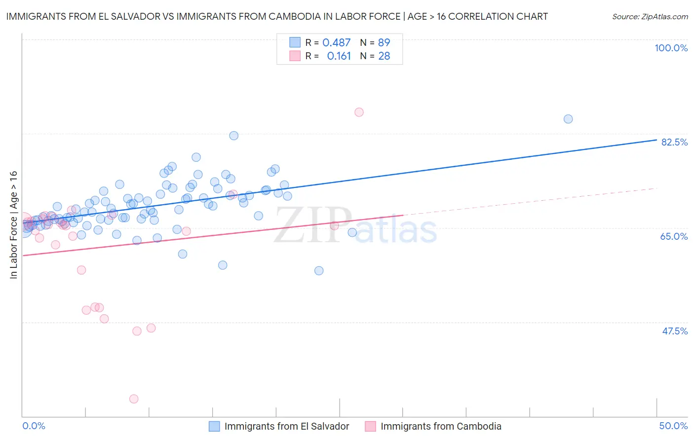 Immigrants from El Salvador vs Immigrants from Cambodia In Labor Force | Age > 16