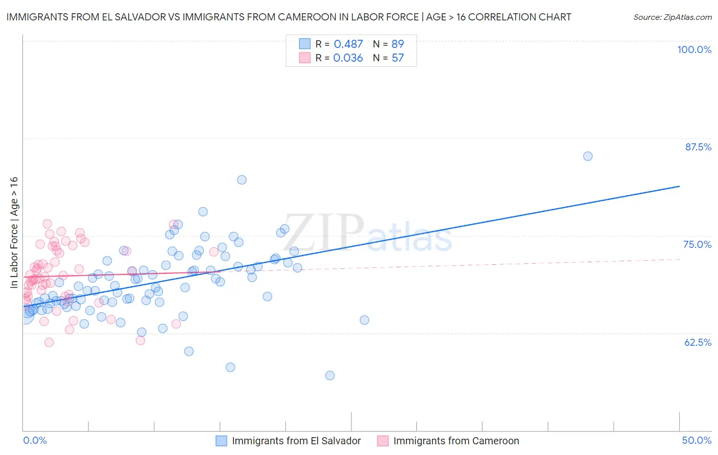 Immigrants from El Salvador vs Immigrants from Cameroon In Labor Force | Age > 16