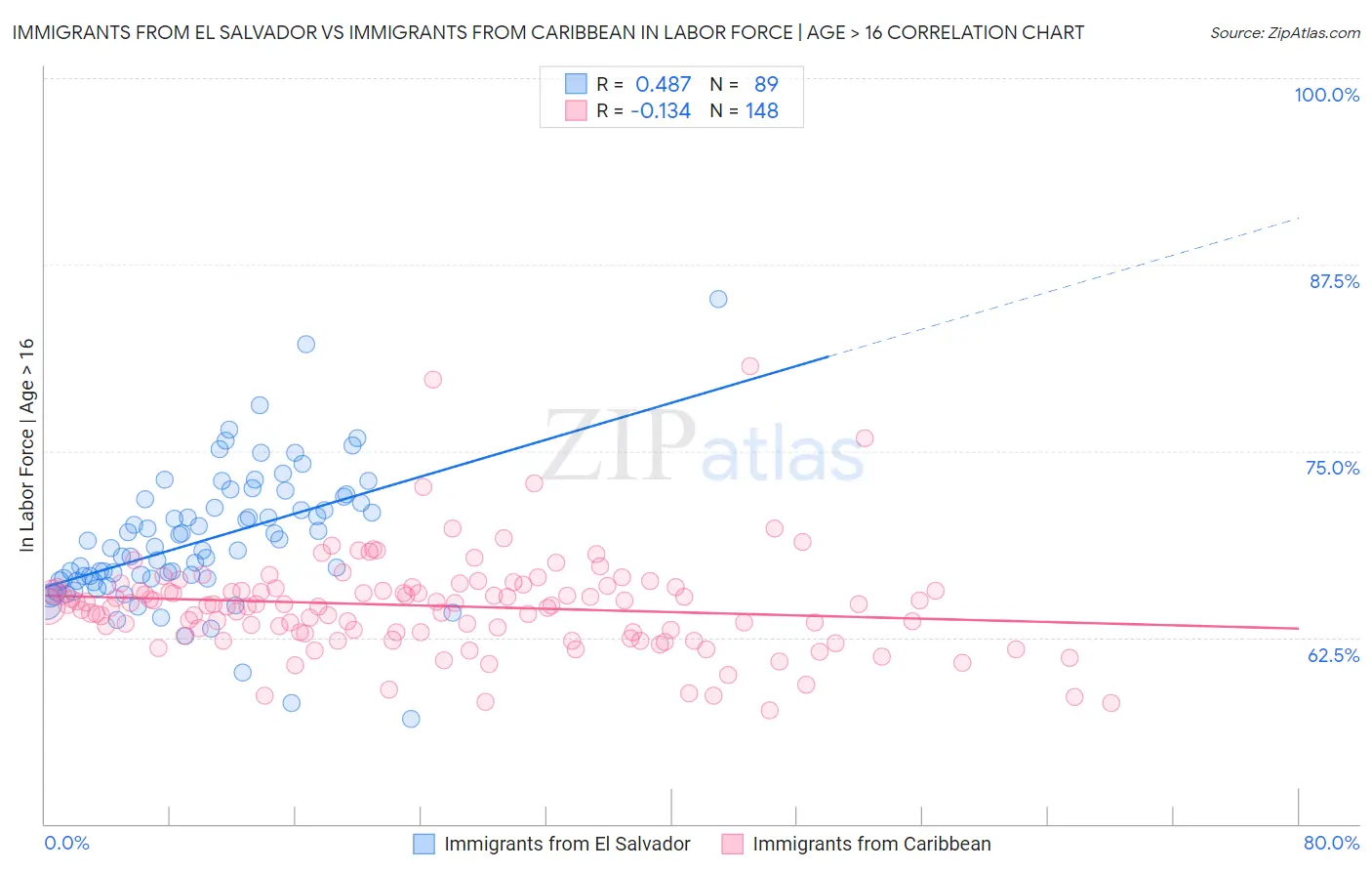 Immigrants from El Salvador vs Immigrants from Caribbean In Labor Force | Age > 16
