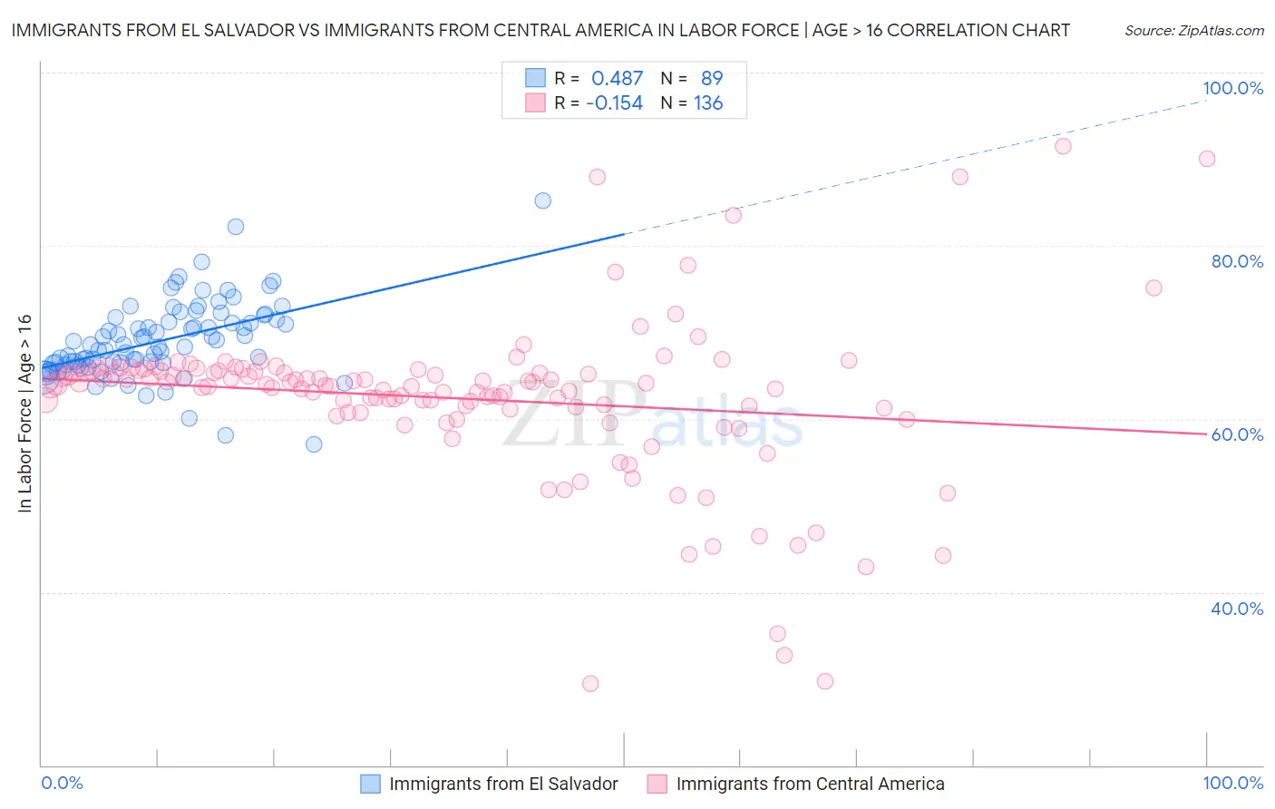 Immigrants from El Salvador vs Immigrants from Central America In Labor Force | Age > 16