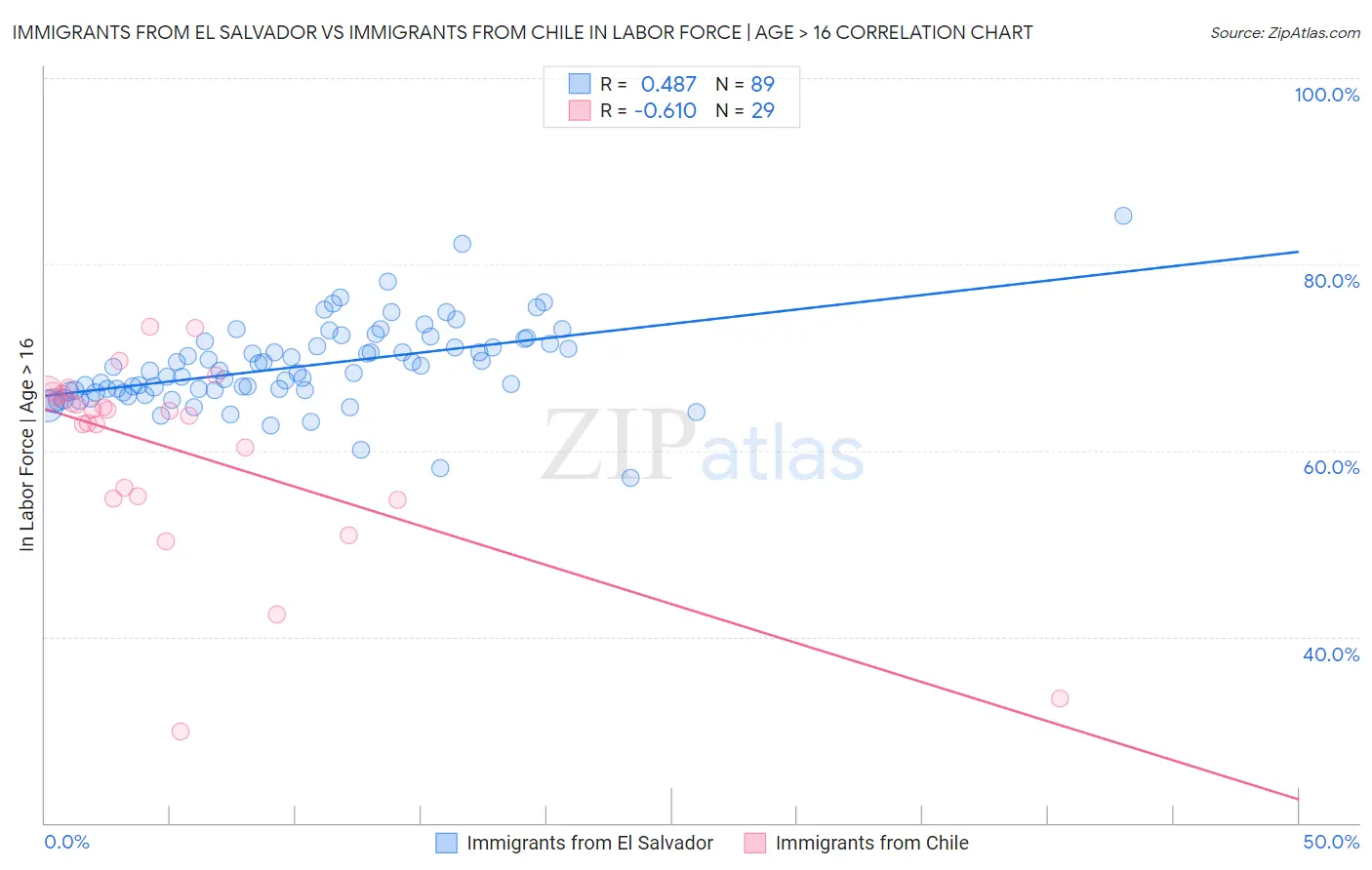 Immigrants from El Salvador vs Immigrants from Chile In Labor Force | Age > 16