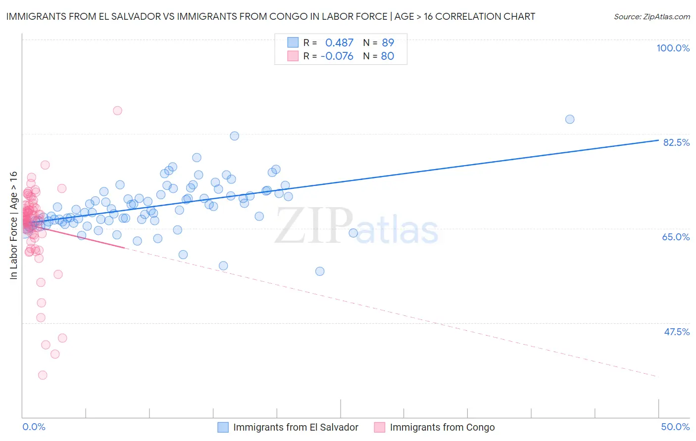 Immigrants from El Salvador vs Immigrants from Congo In Labor Force | Age > 16