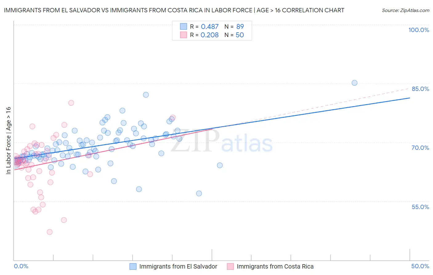 Immigrants from El Salvador vs Immigrants from Costa Rica In Labor Force | Age > 16