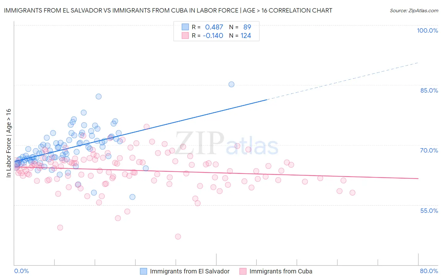 Immigrants from El Salvador vs Immigrants from Cuba In Labor Force | Age > 16