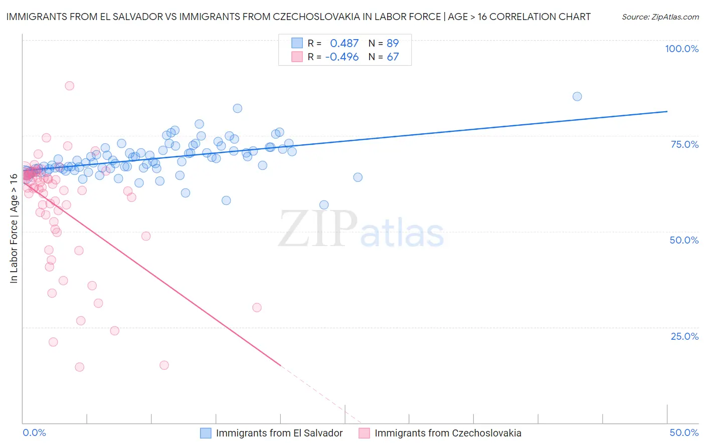 Immigrants from El Salvador vs Immigrants from Czechoslovakia In Labor Force | Age > 16