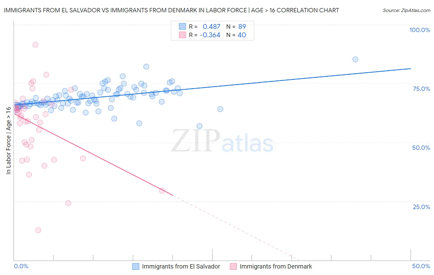 Immigrants from El Salvador vs Immigrants from Denmark In Labor Force | Age > 16
