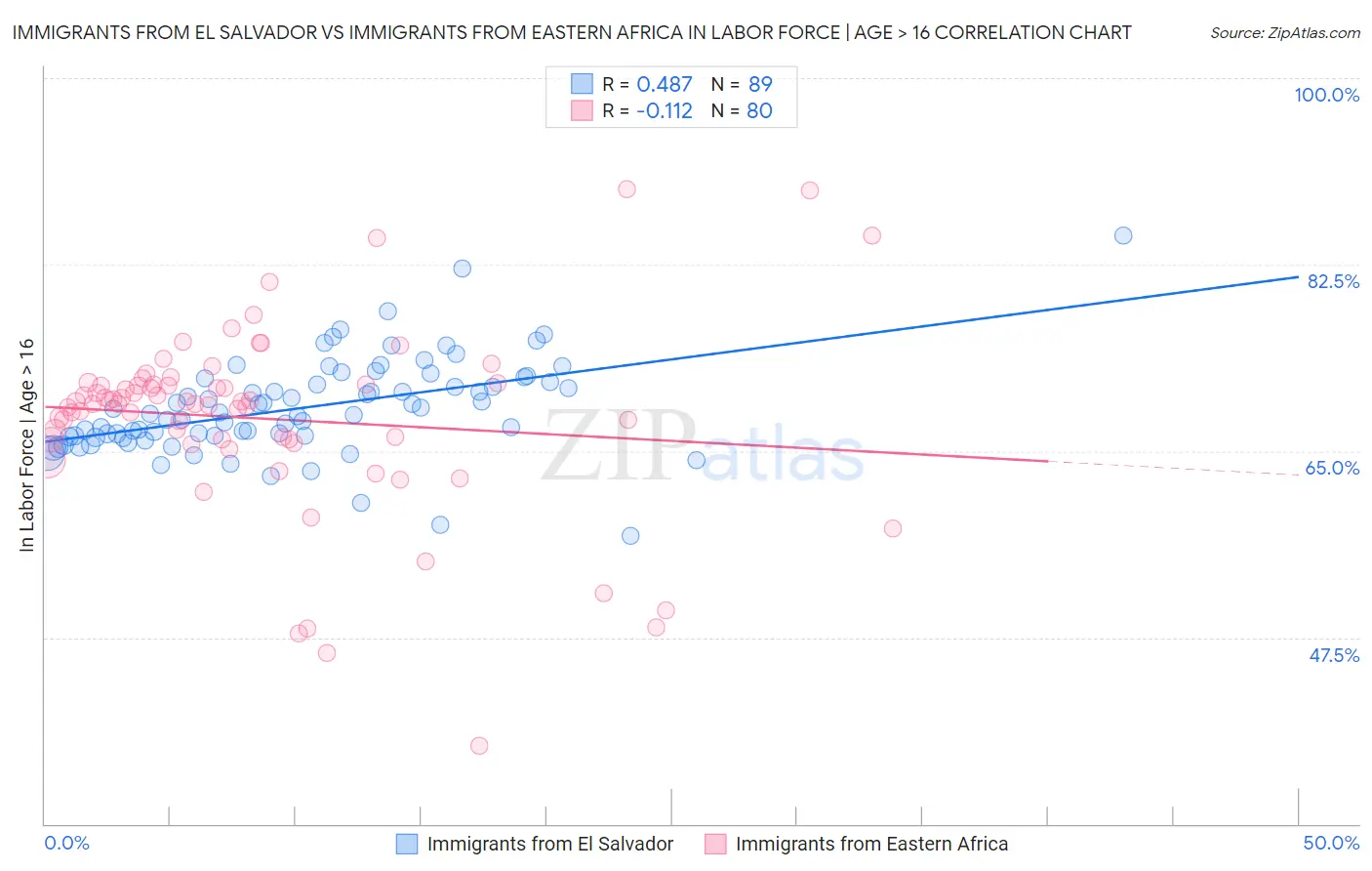 Immigrants from El Salvador vs Immigrants from Eastern Africa In Labor Force | Age > 16