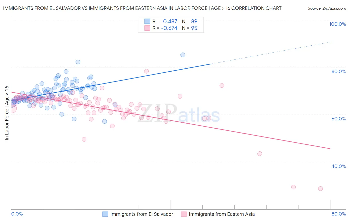 Immigrants from El Salvador vs Immigrants from Eastern Asia In Labor Force | Age > 16