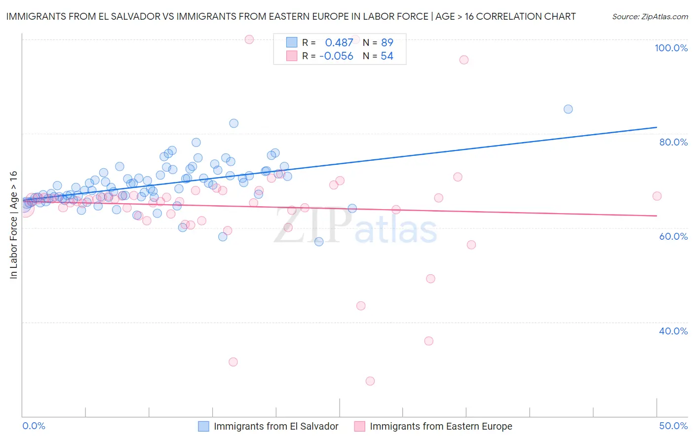 Immigrants from El Salvador vs Immigrants from Eastern Europe In Labor Force | Age > 16