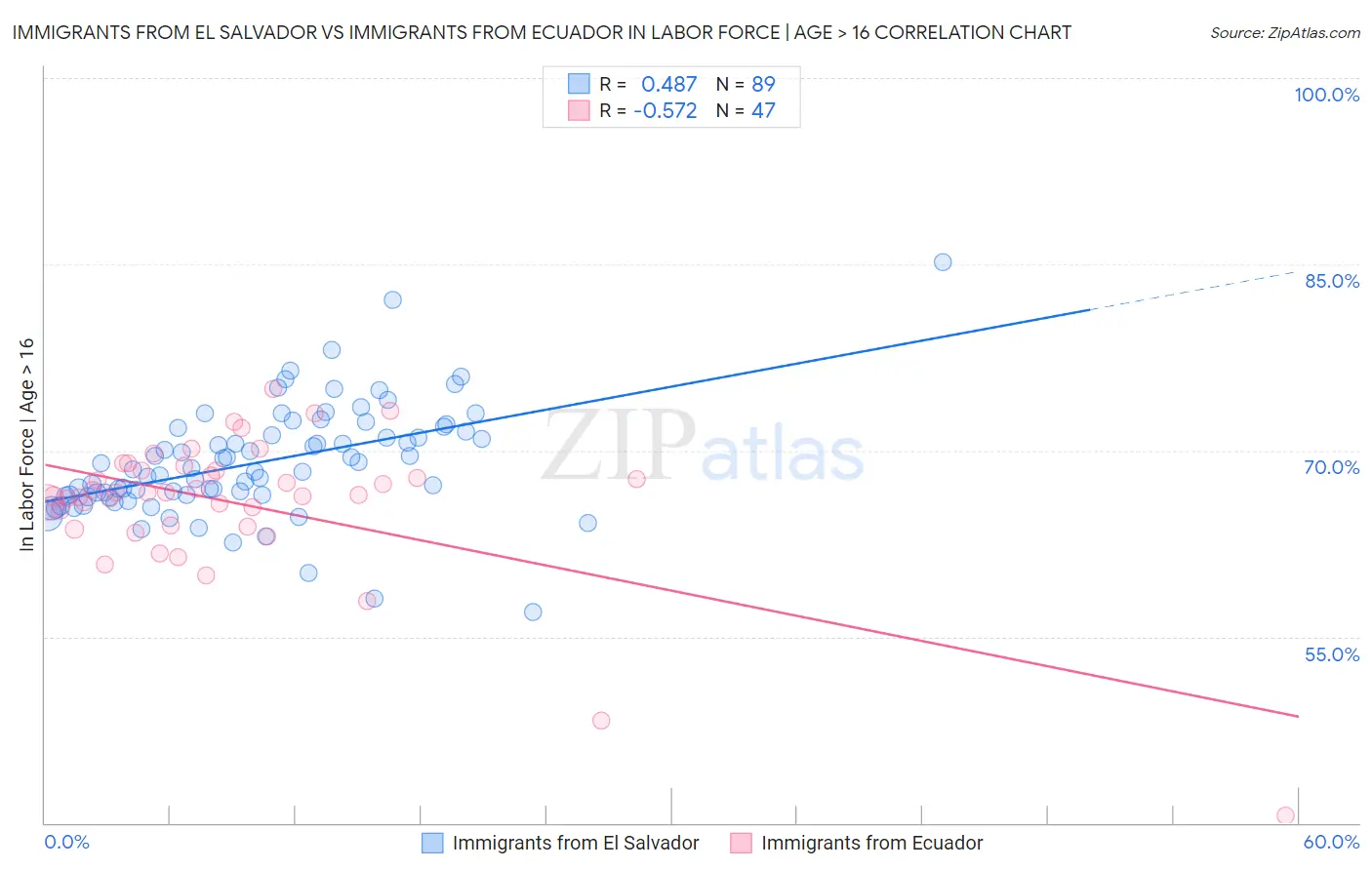 Immigrants from El Salvador vs Immigrants from Ecuador In Labor Force | Age > 16