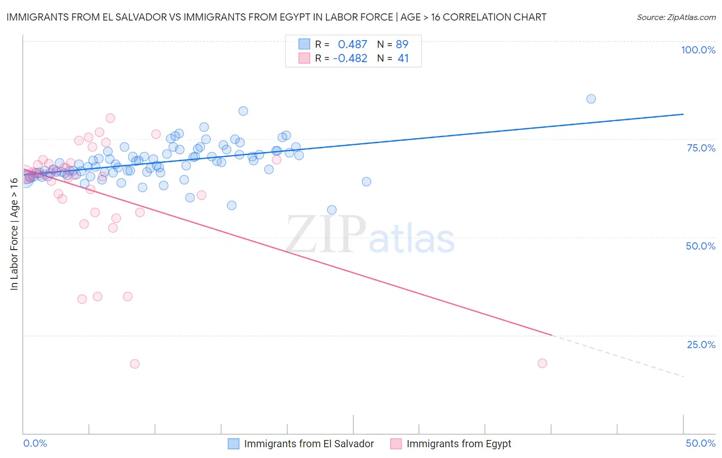 Immigrants from El Salvador vs Immigrants from Egypt In Labor Force | Age > 16
