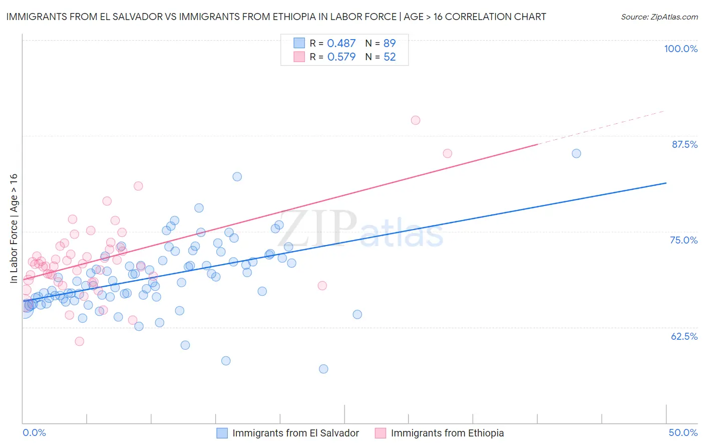 Immigrants from El Salvador vs Immigrants from Ethiopia In Labor Force | Age > 16