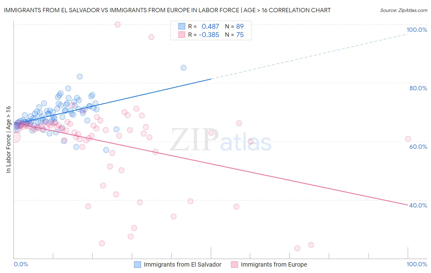 Immigrants from El Salvador vs Immigrants from Europe In Labor Force | Age > 16