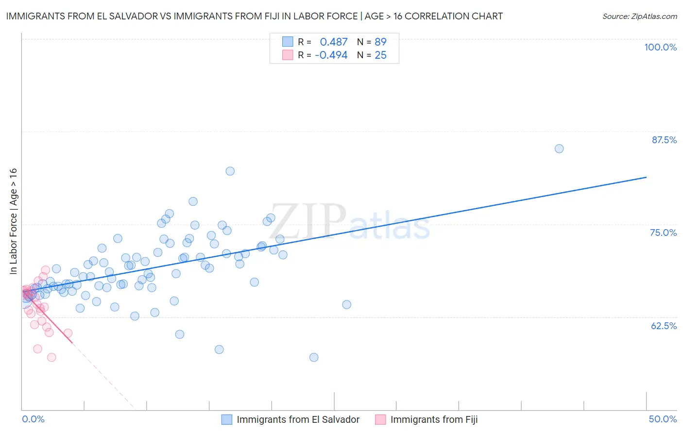 Immigrants from El Salvador vs Immigrants from Fiji In Labor Force | Age > 16
