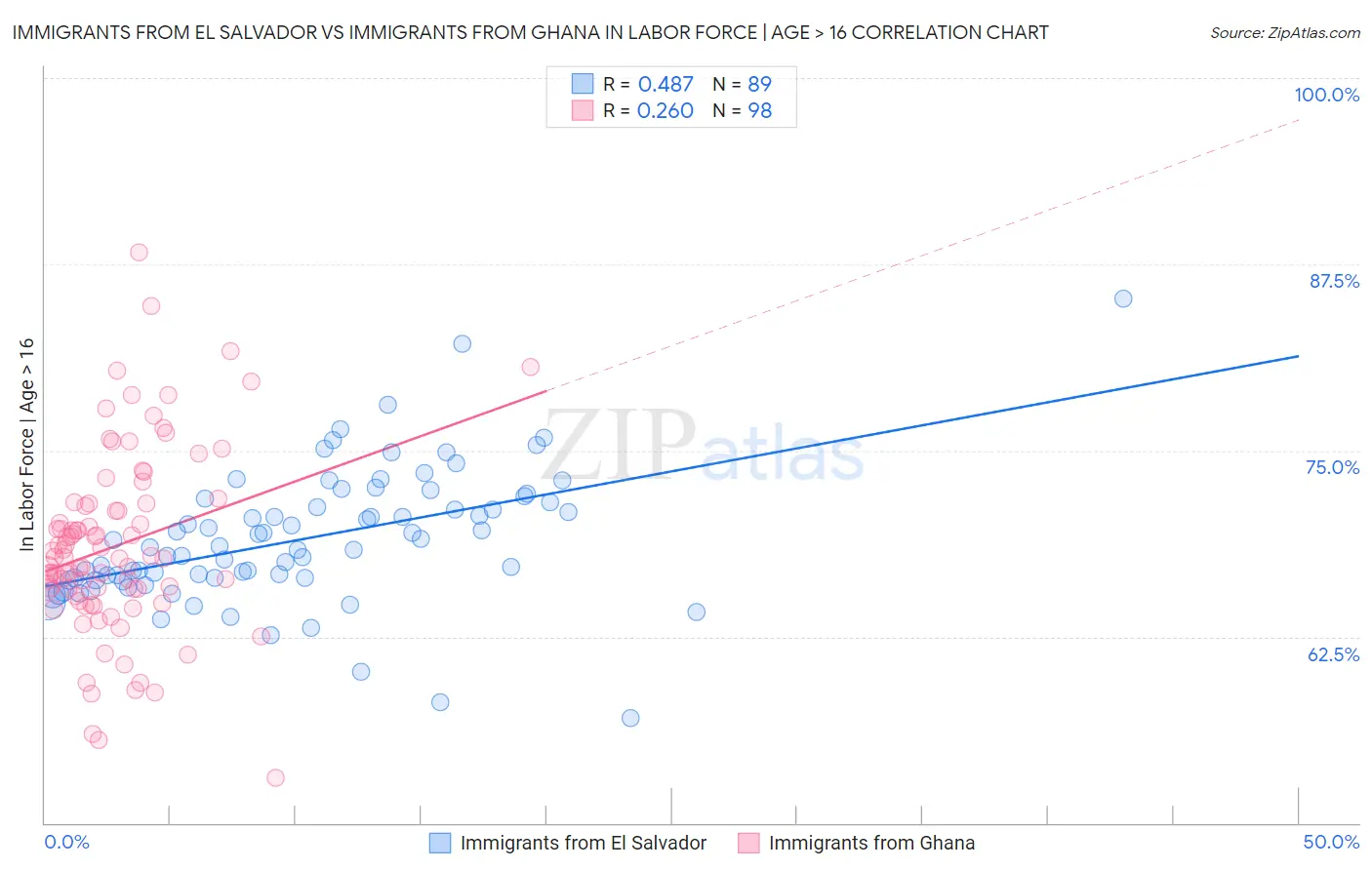 Immigrants from El Salvador vs Immigrants from Ghana In Labor Force | Age > 16