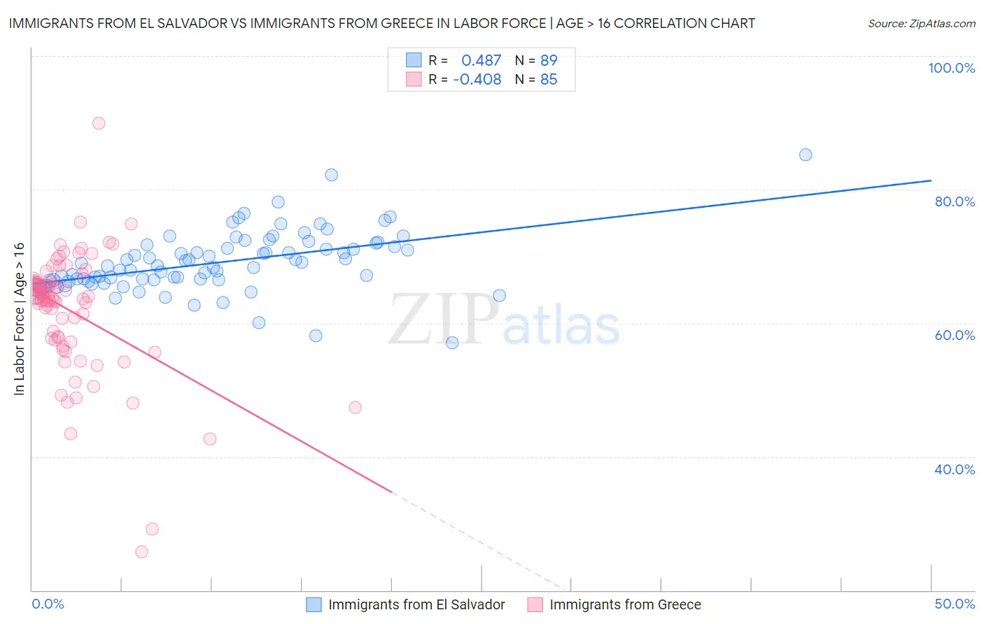 Immigrants from El Salvador vs Immigrants from Greece In Labor Force | Age > 16