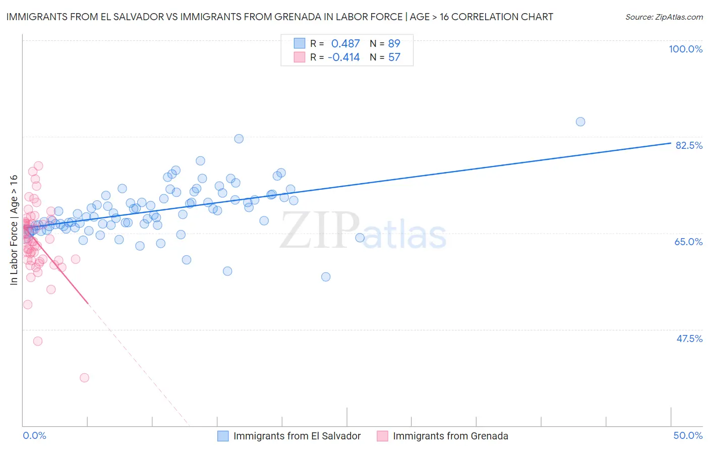Immigrants from El Salvador vs Immigrants from Grenada In Labor Force | Age > 16