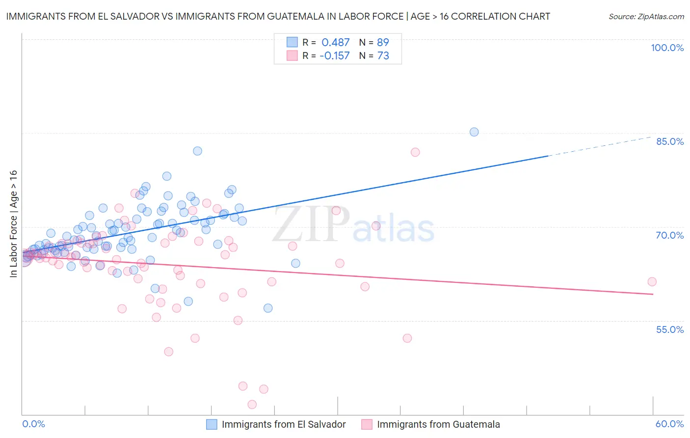 Immigrants from El Salvador vs Immigrants from Guatemala In Labor Force | Age > 16