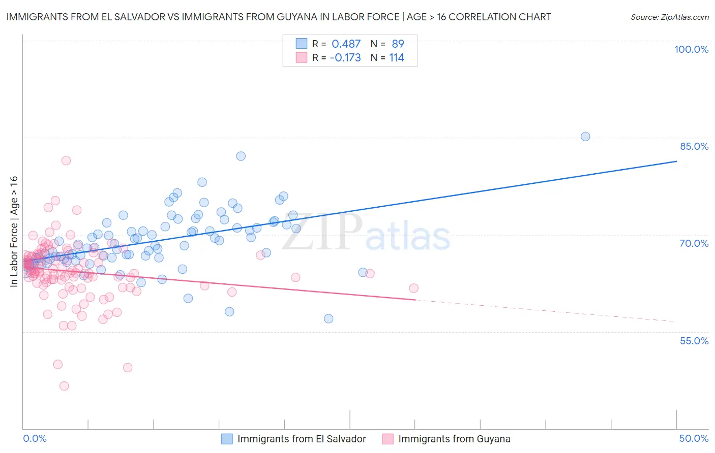 Immigrants from El Salvador vs Immigrants from Guyana In Labor Force | Age > 16