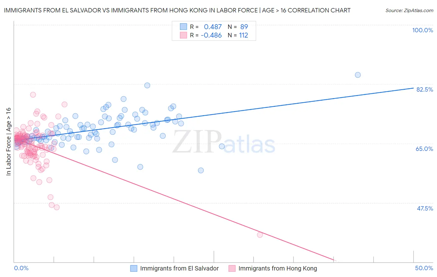 Immigrants from El Salvador vs Immigrants from Hong Kong In Labor Force | Age > 16