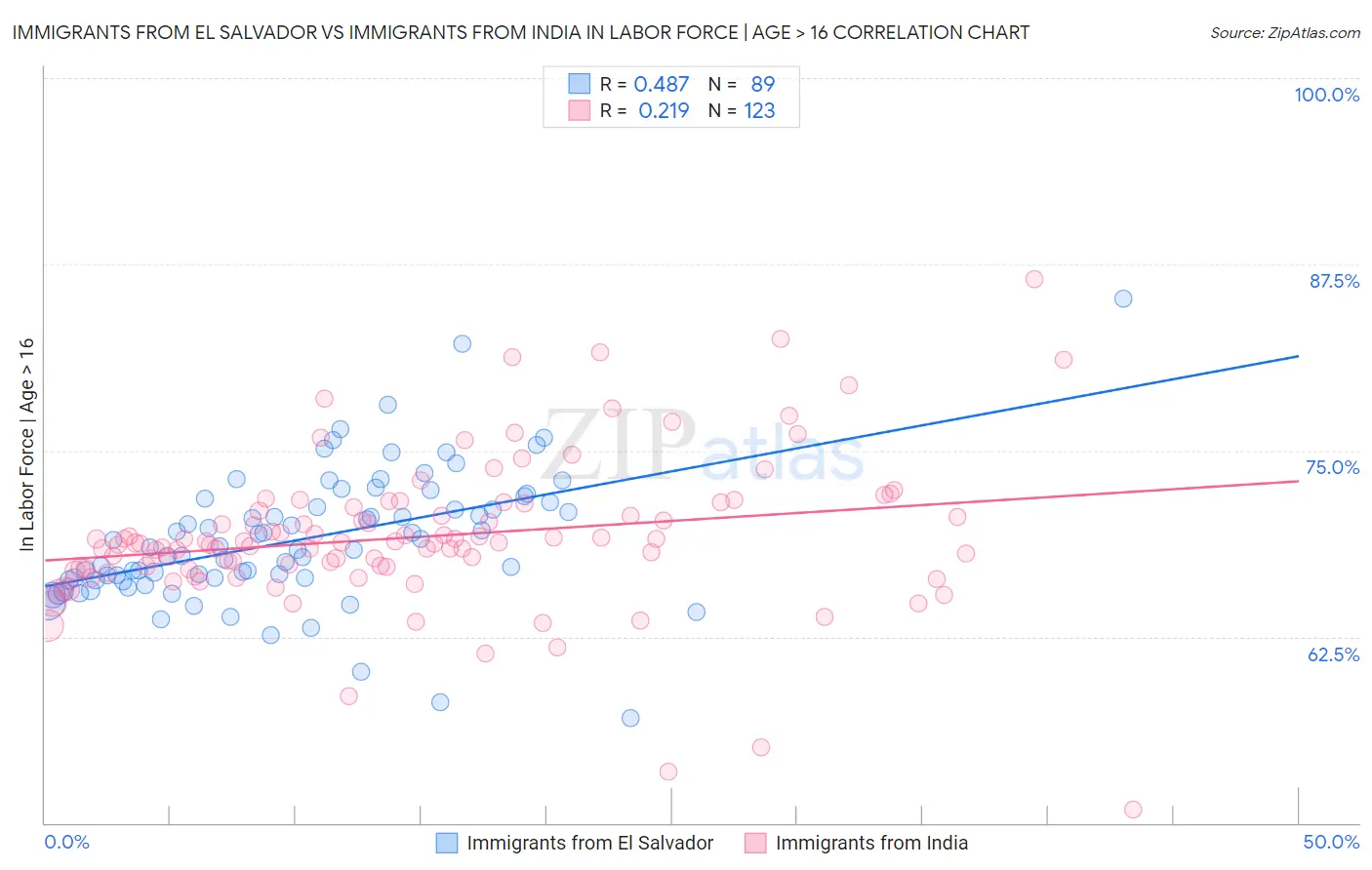 Immigrants from El Salvador vs Immigrants from India In Labor Force | Age > 16
