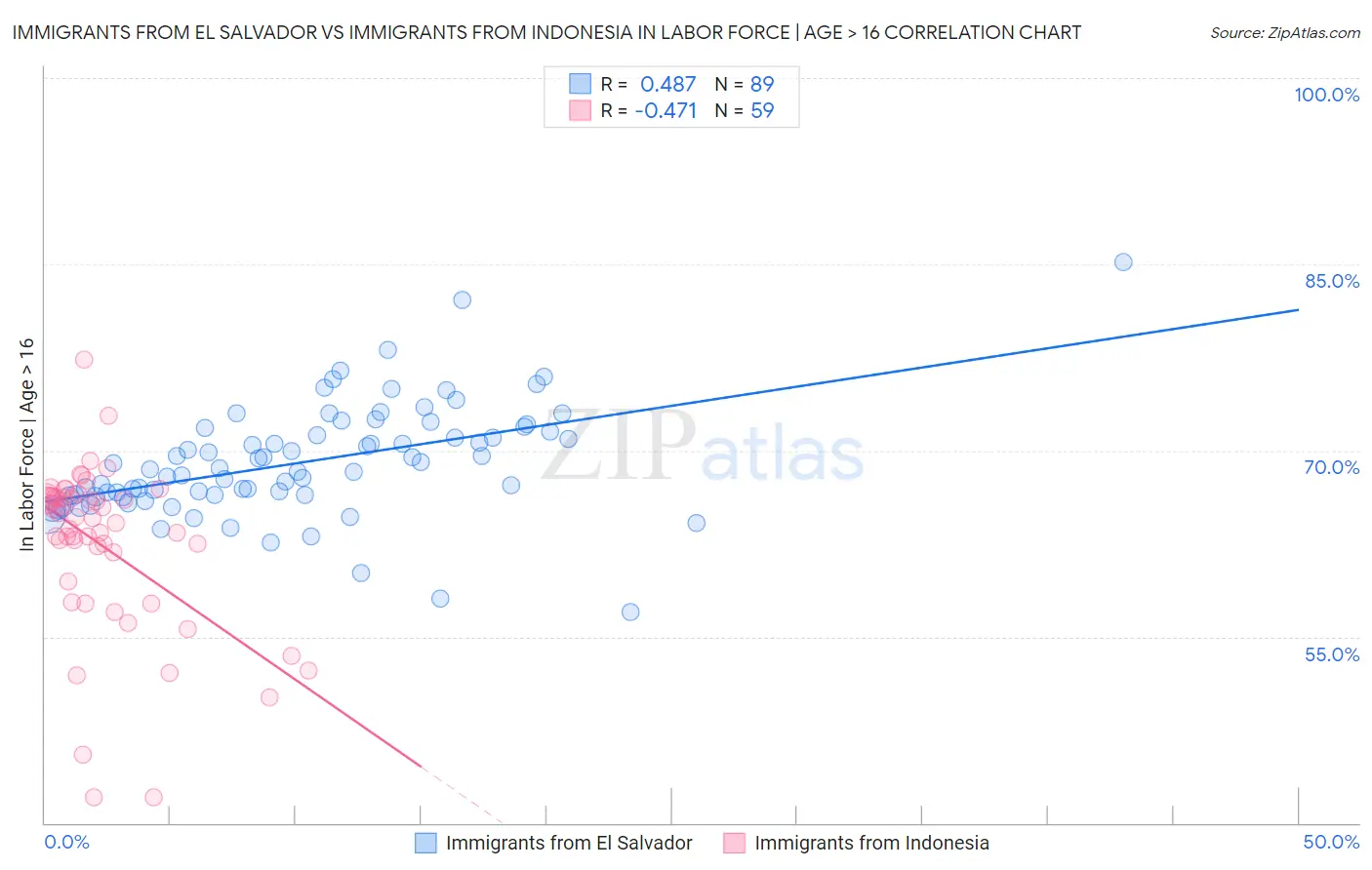 Immigrants from El Salvador vs Immigrants from Indonesia In Labor Force | Age > 16