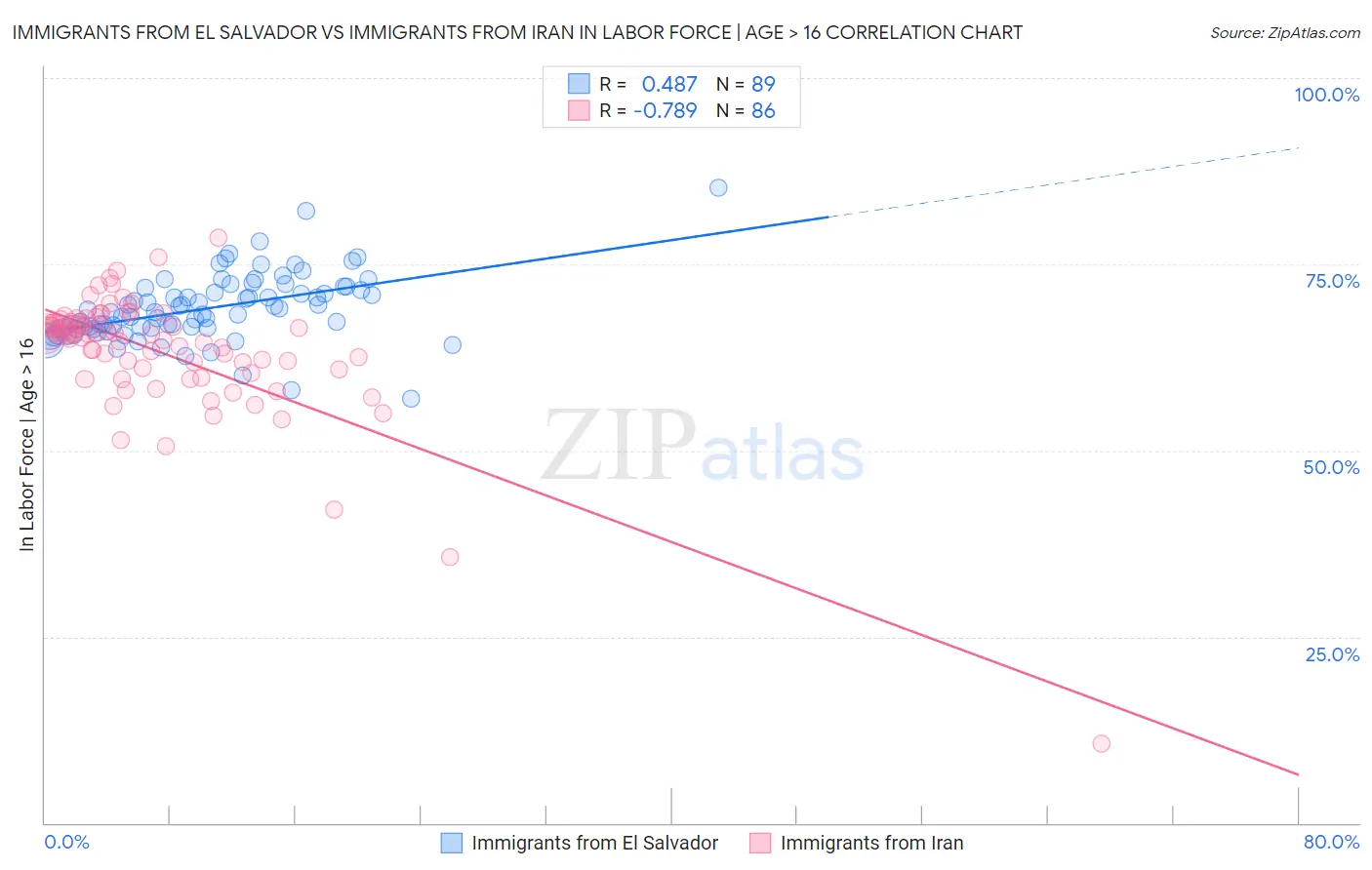 Immigrants from El Salvador vs Immigrants from Iran In Labor Force | Age > 16