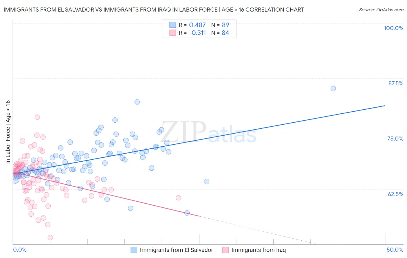 Immigrants from El Salvador vs Immigrants from Iraq In Labor Force | Age > 16