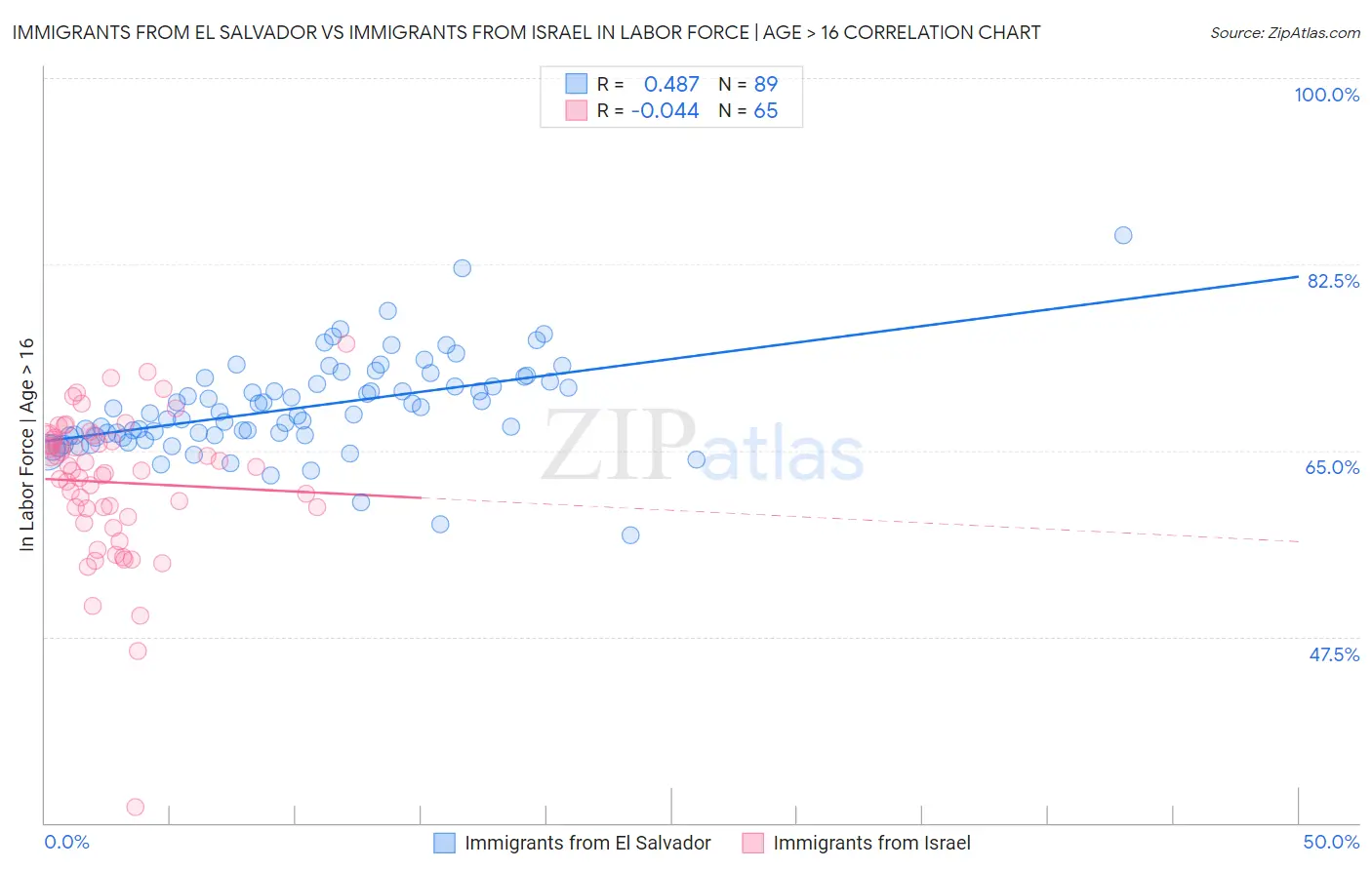 Immigrants from El Salvador vs Immigrants from Israel In Labor Force | Age > 16