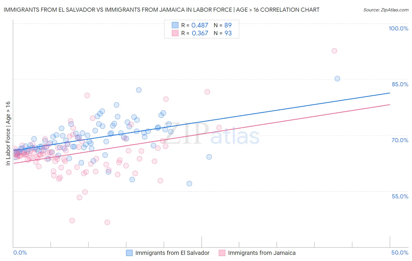 Immigrants from El Salvador vs Immigrants from Jamaica In Labor Force | Age > 16