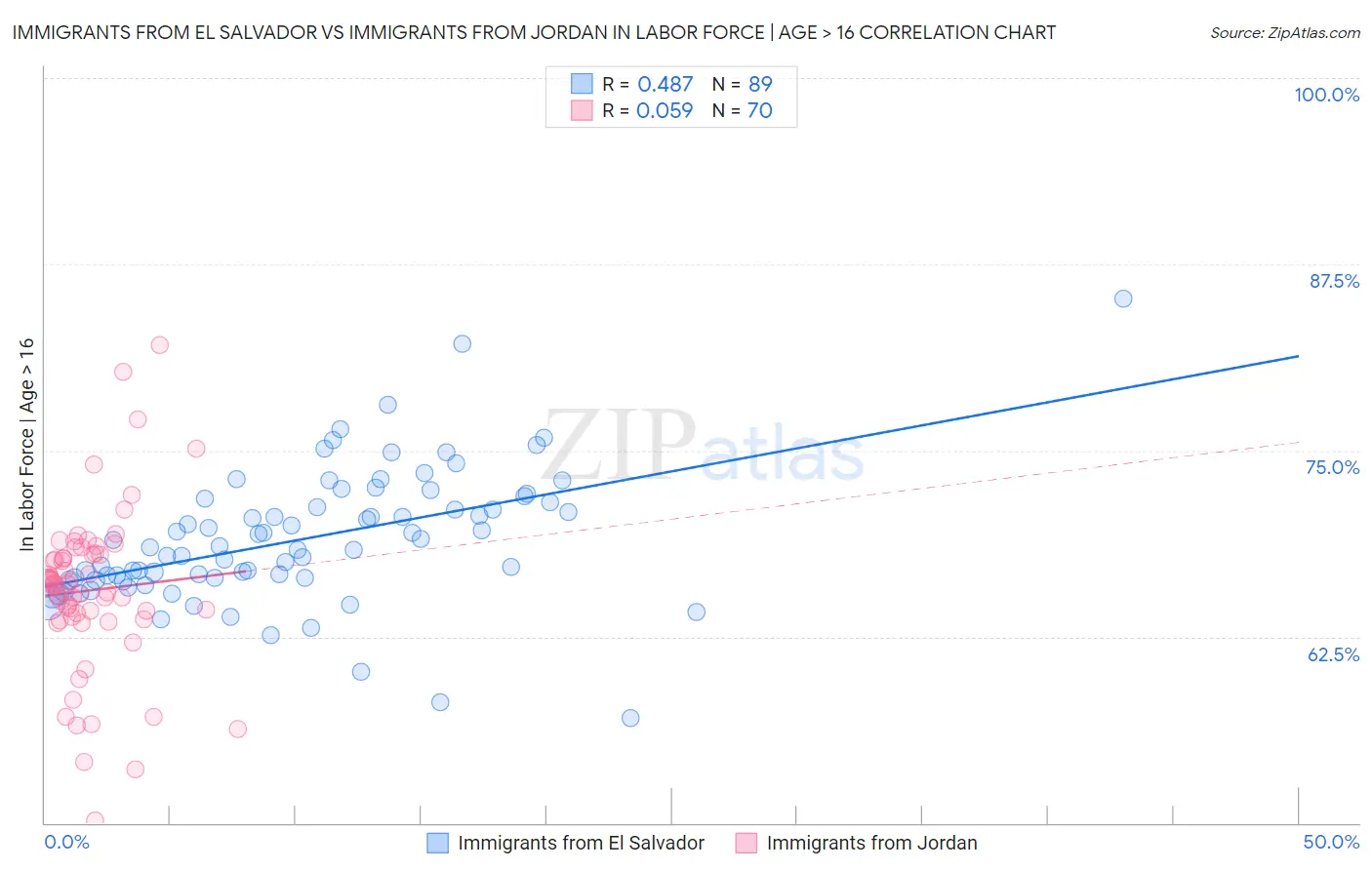Immigrants from El Salvador vs Immigrants from Jordan In Labor Force | Age > 16