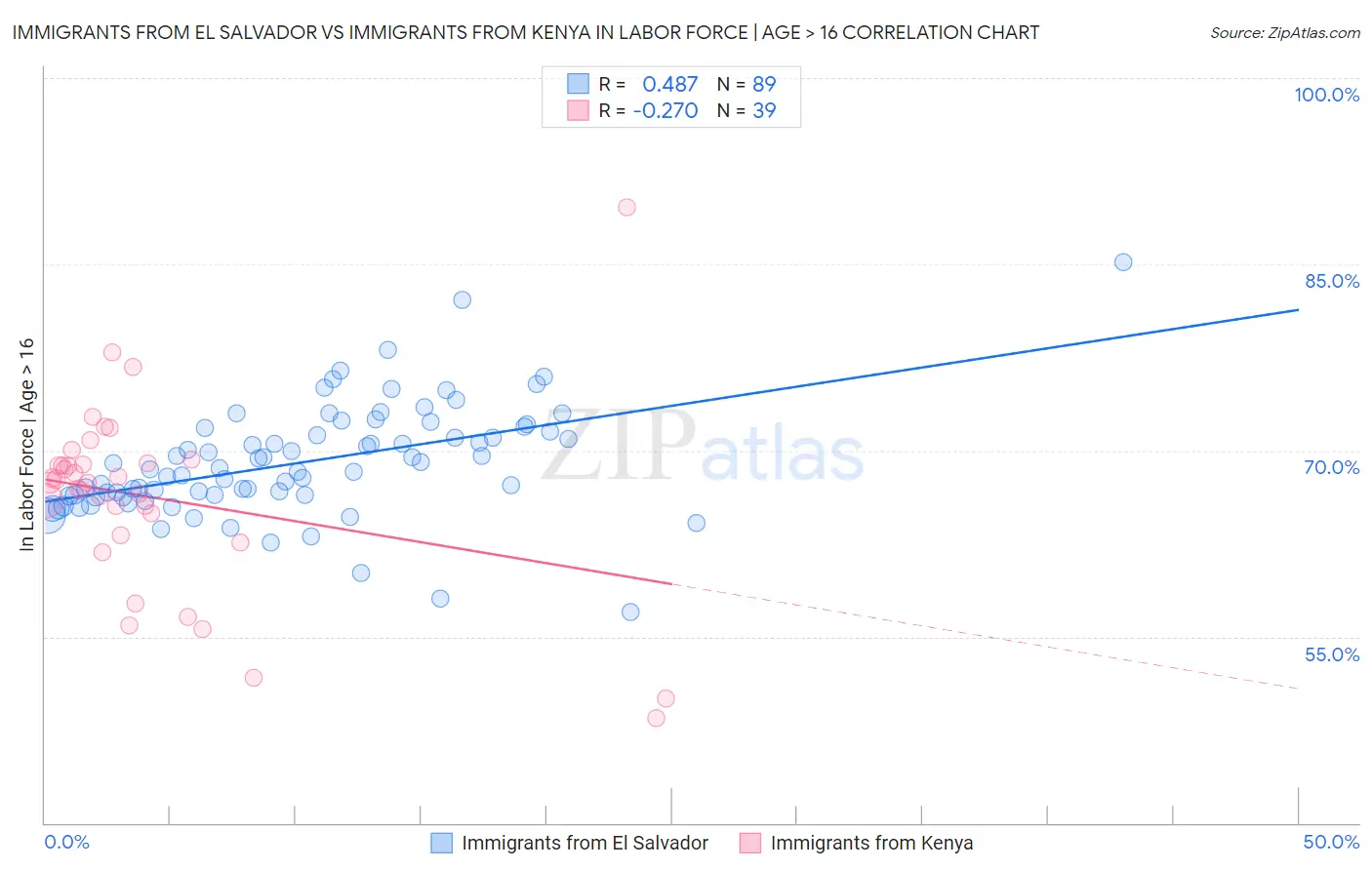 Immigrants from El Salvador vs Immigrants from Kenya In Labor Force | Age > 16
