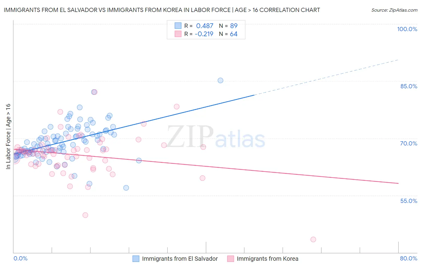 Immigrants from El Salvador vs Immigrants from Korea In Labor Force | Age > 16
