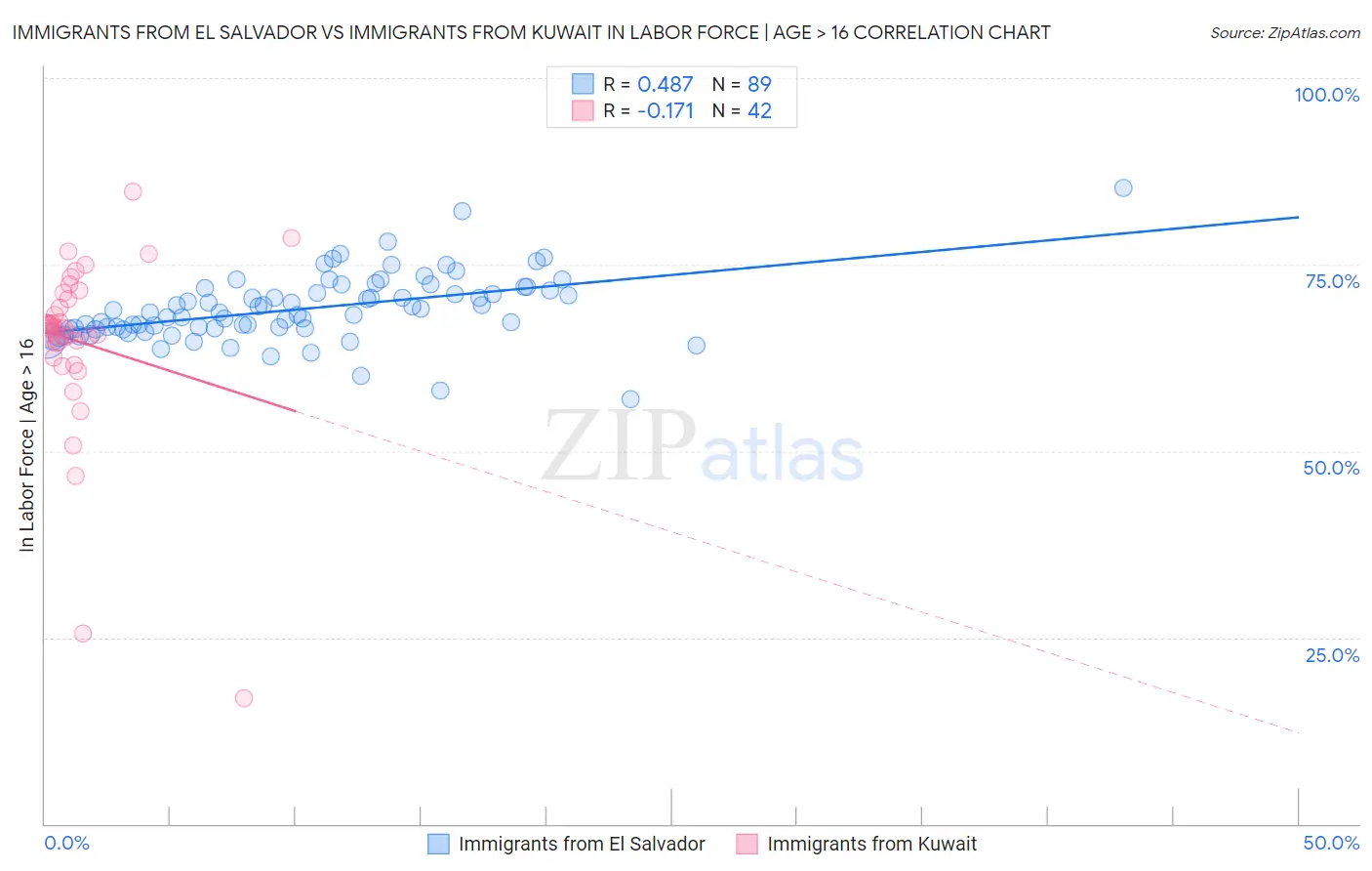 Immigrants from El Salvador vs Immigrants from Kuwait In Labor Force | Age > 16