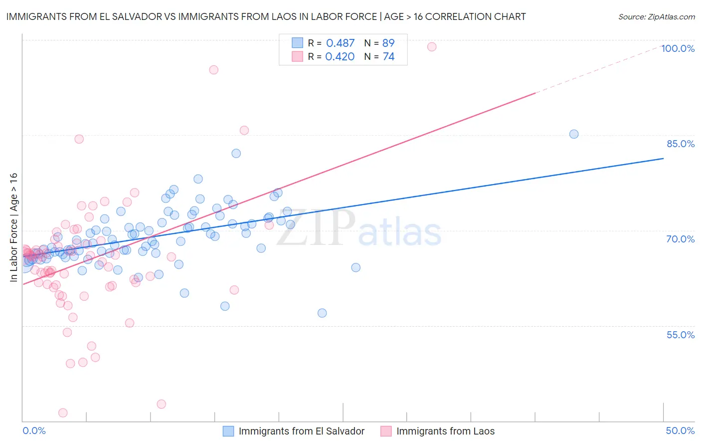 Immigrants from El Salvador vs Immigrants from Laos In Labor Force | Age > 16