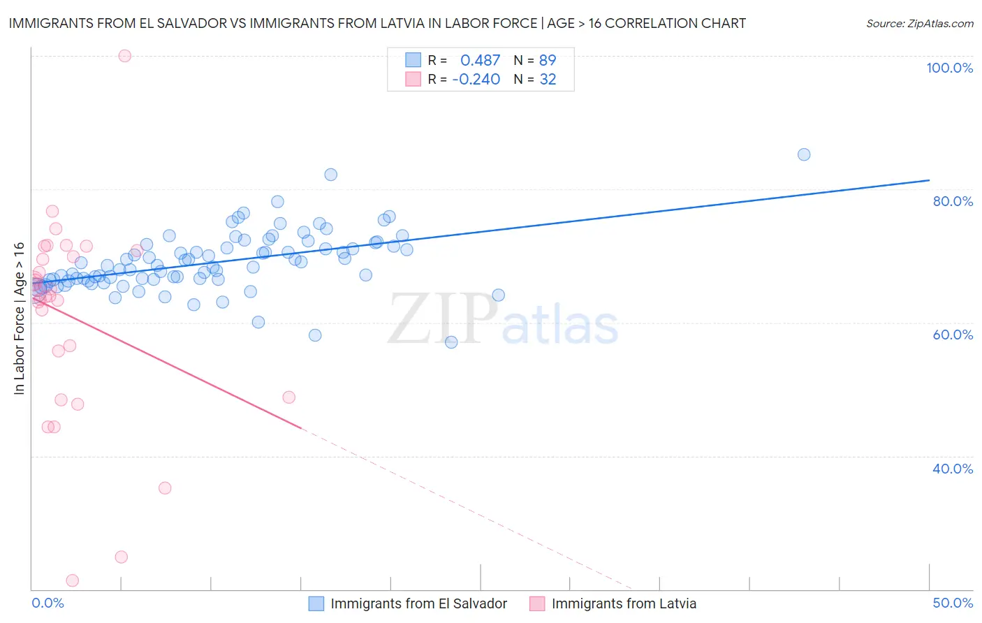 Immigrants from El Salvador vs Immigrants from Latvia In Labor Force | Age > 16