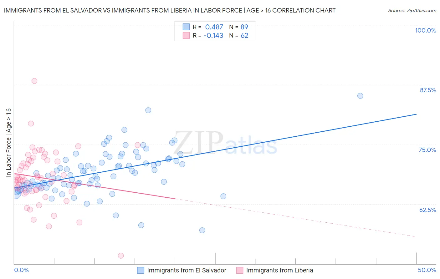 Immigrants from El Salvador vs Immigrants from Liberia In Labor Force | Age > 16