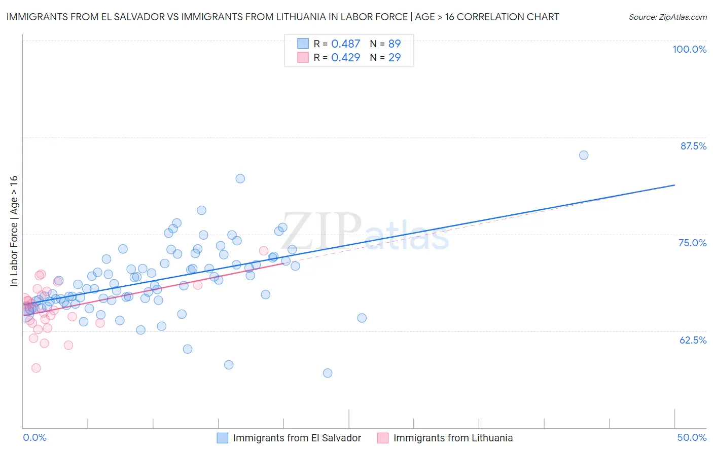 Immigrants from El Salvador vs Immigrants from Lithuania In Labor Force | Age > 16