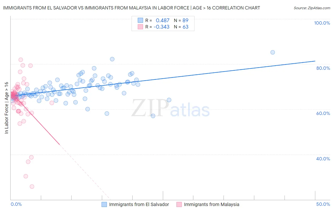 Immigrants from El Salvador vs Immigrants from Malaysia In Labor Force | Age > 16