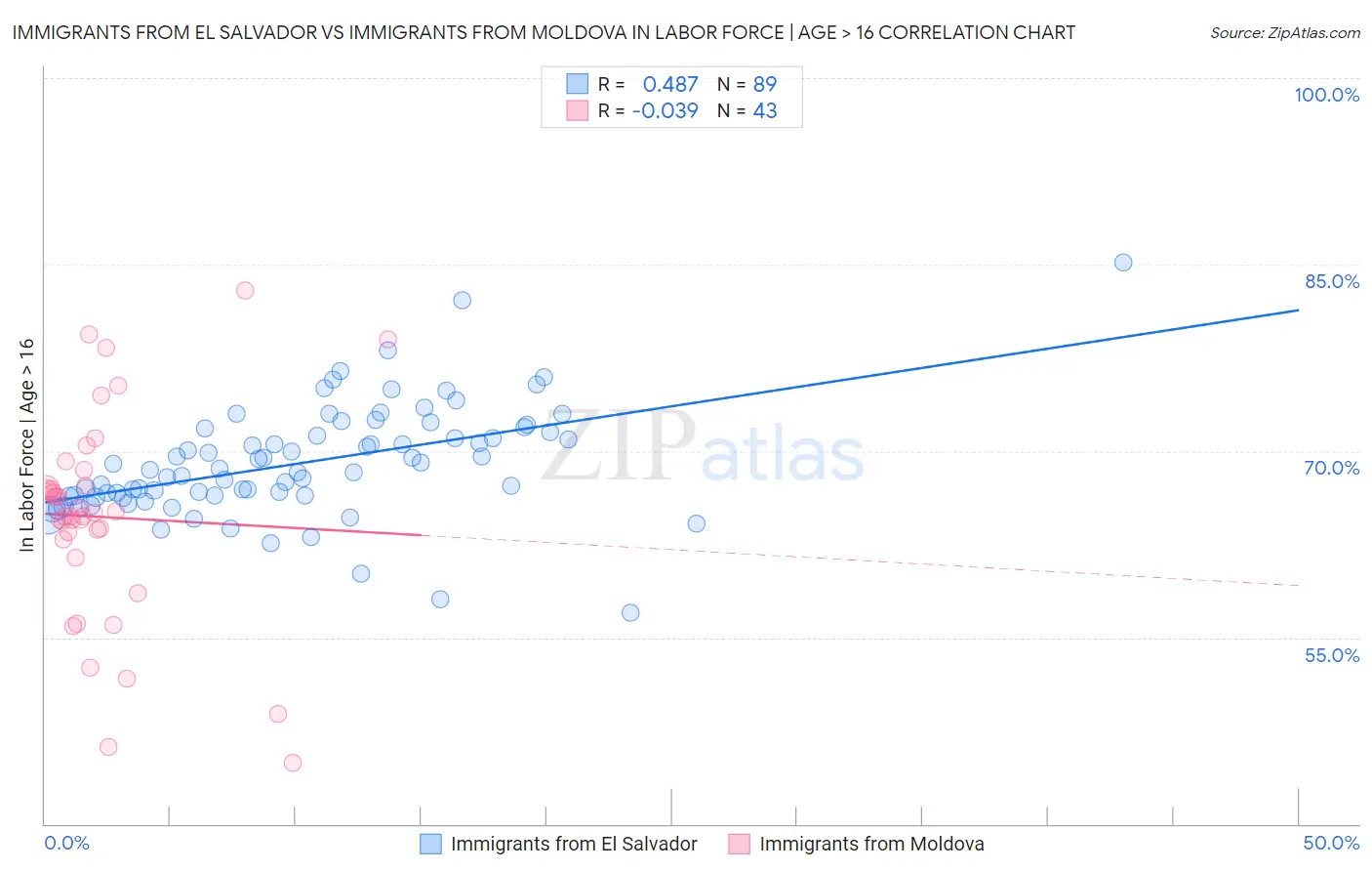 Immigrants from El Salvador vs Immigrants from Moldova In Labor Force | Age > 16