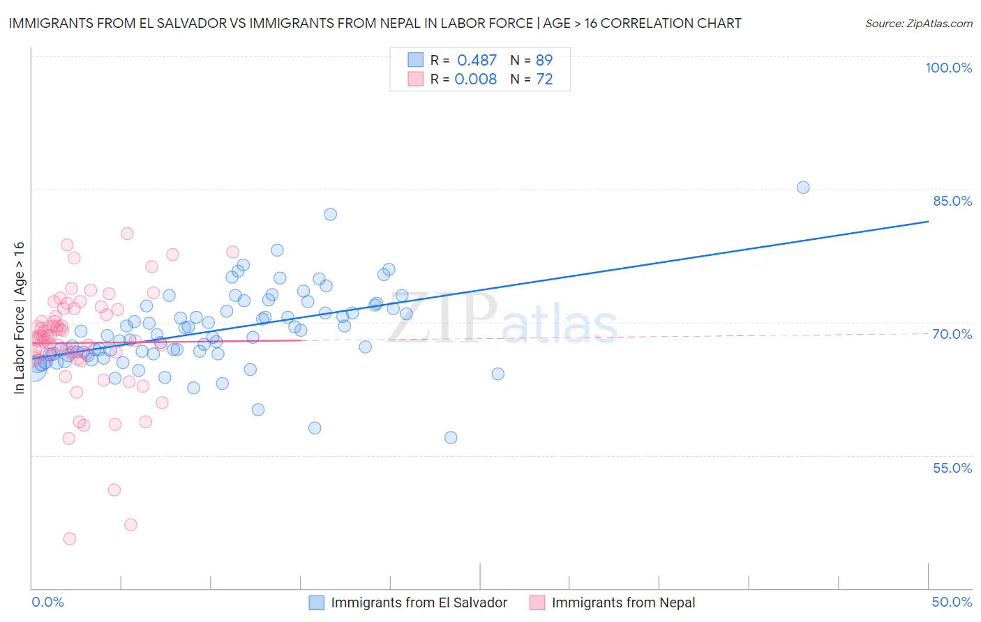 Immigrants from El Salvador vs Immigrants from Nepal In Labor Force | Age > 16