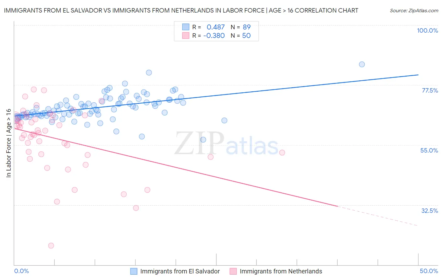 Immigrants from El Salvador vs Immigrants from Netherlands In Labor Force | Age > 16