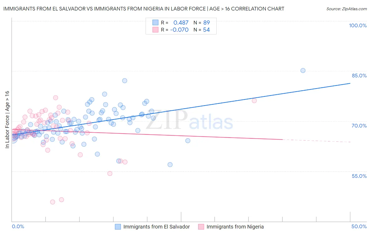 Immigrants from El Salvador vs Immigrants from Nigeria In Labor Force | Age > 16