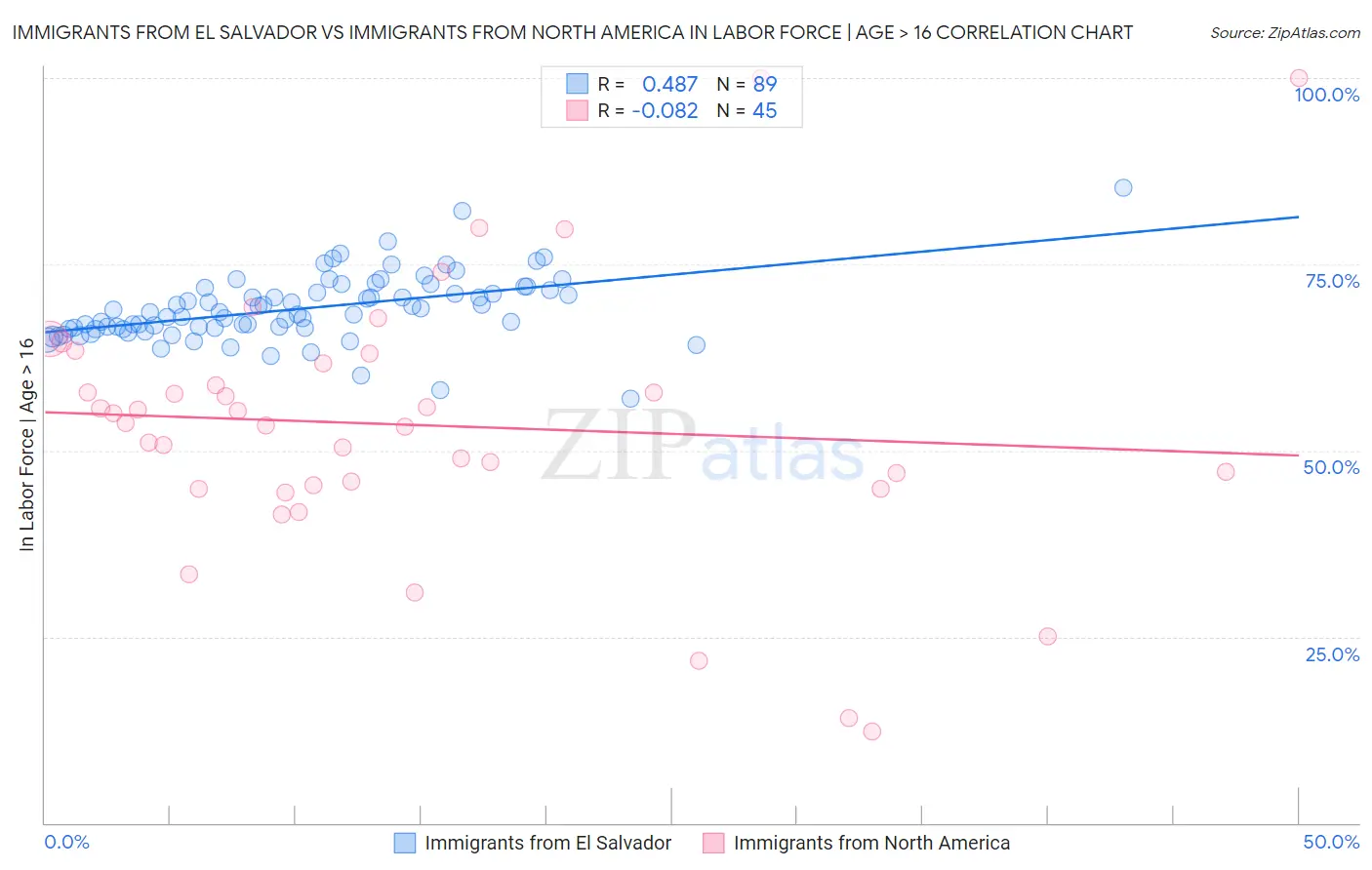Immigrants from El Salvador vs Immigrants from North America In Labor Force | Age > 16