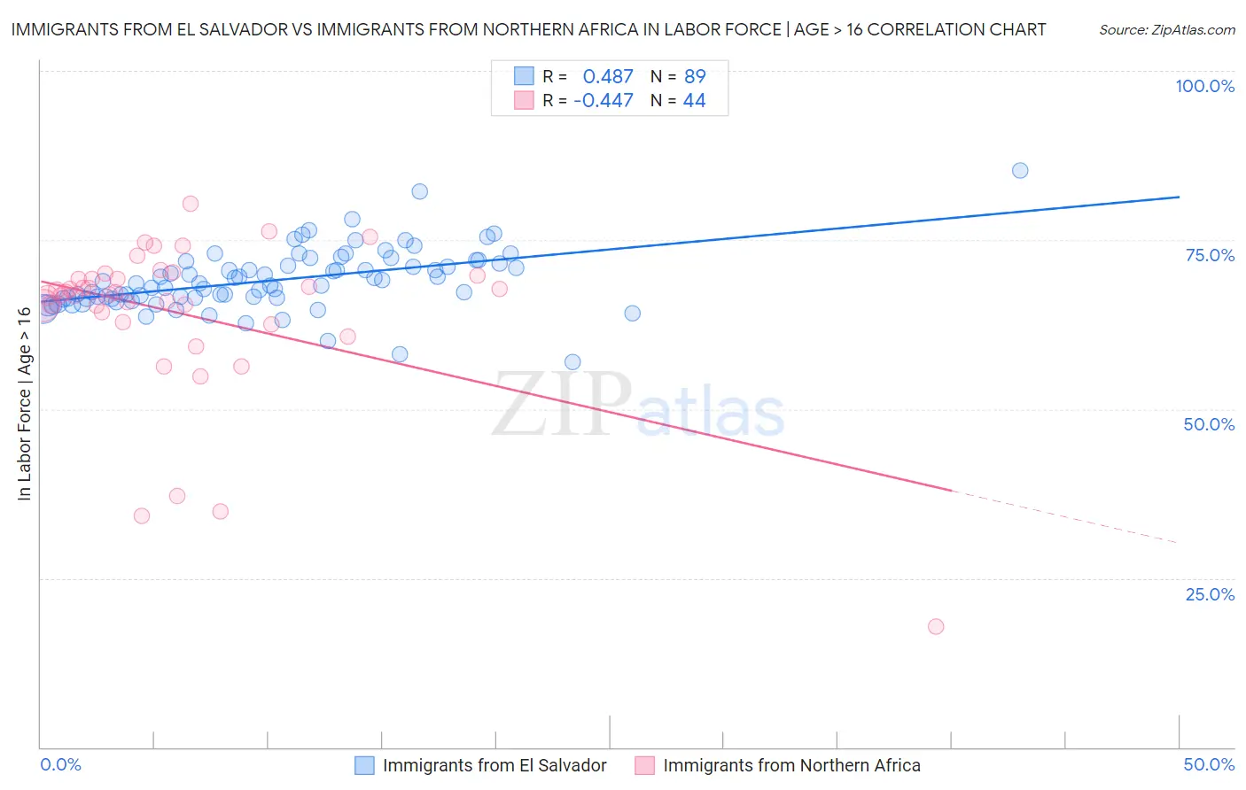 Immigrants from El Salvador vs Immigrants from Northern Africa In Labor Force | Age > 16