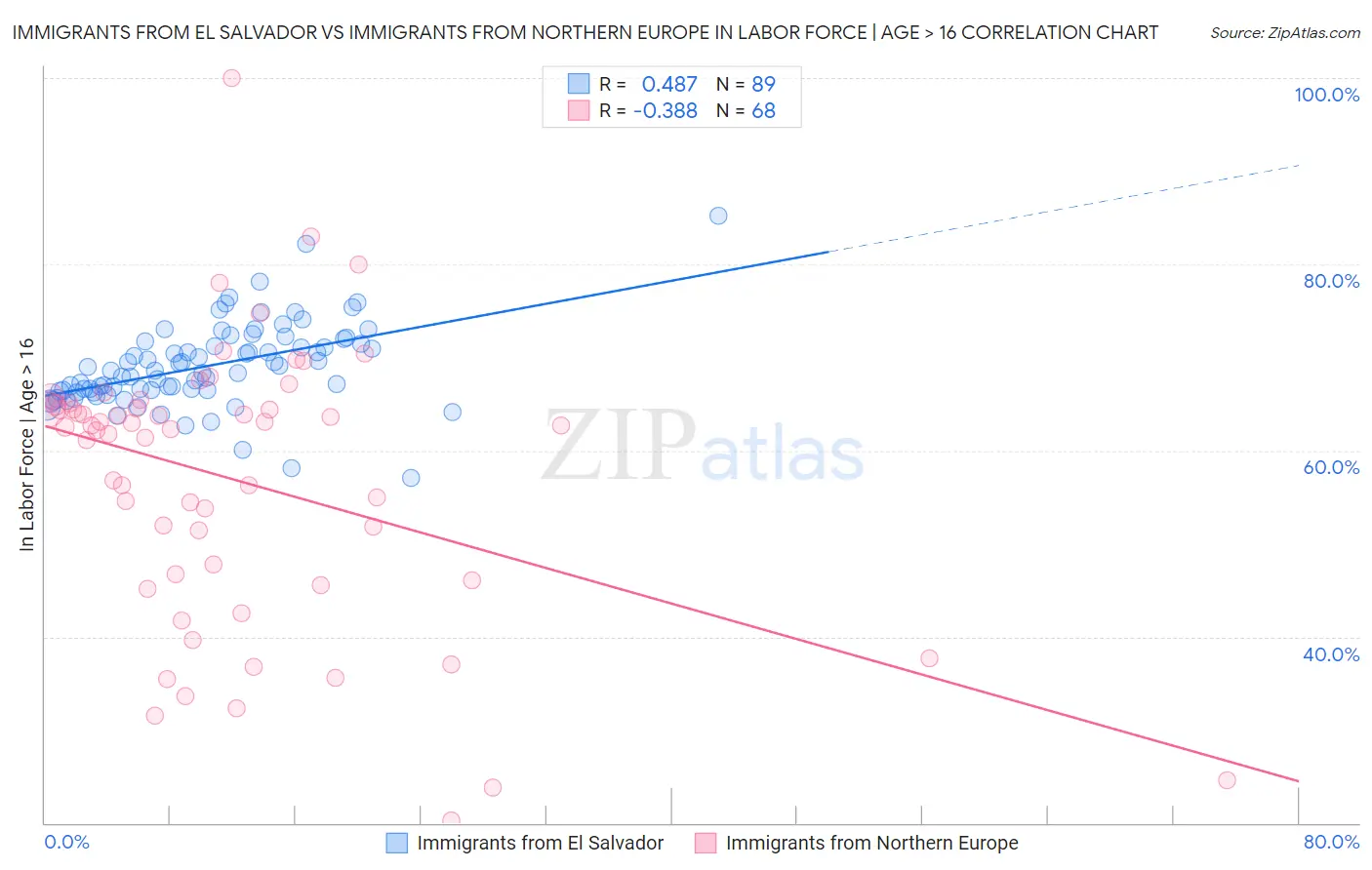 Immigrants from El Salvador vs Immigrants from Northern Europe In Labor Force | Age > 16