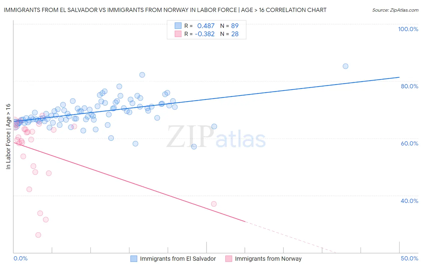 Immigrants from El Salvador vs Immigrants from Norway In Labor Force | Age > 16