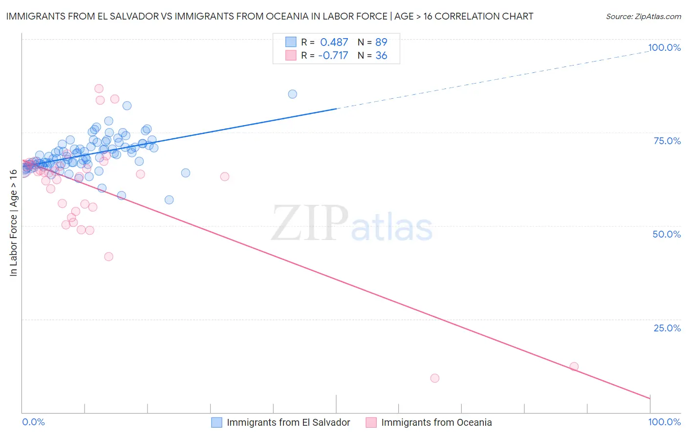 Immigrants from El Salvador vs Immigrants from Oceania In Labor Force | Age > 16