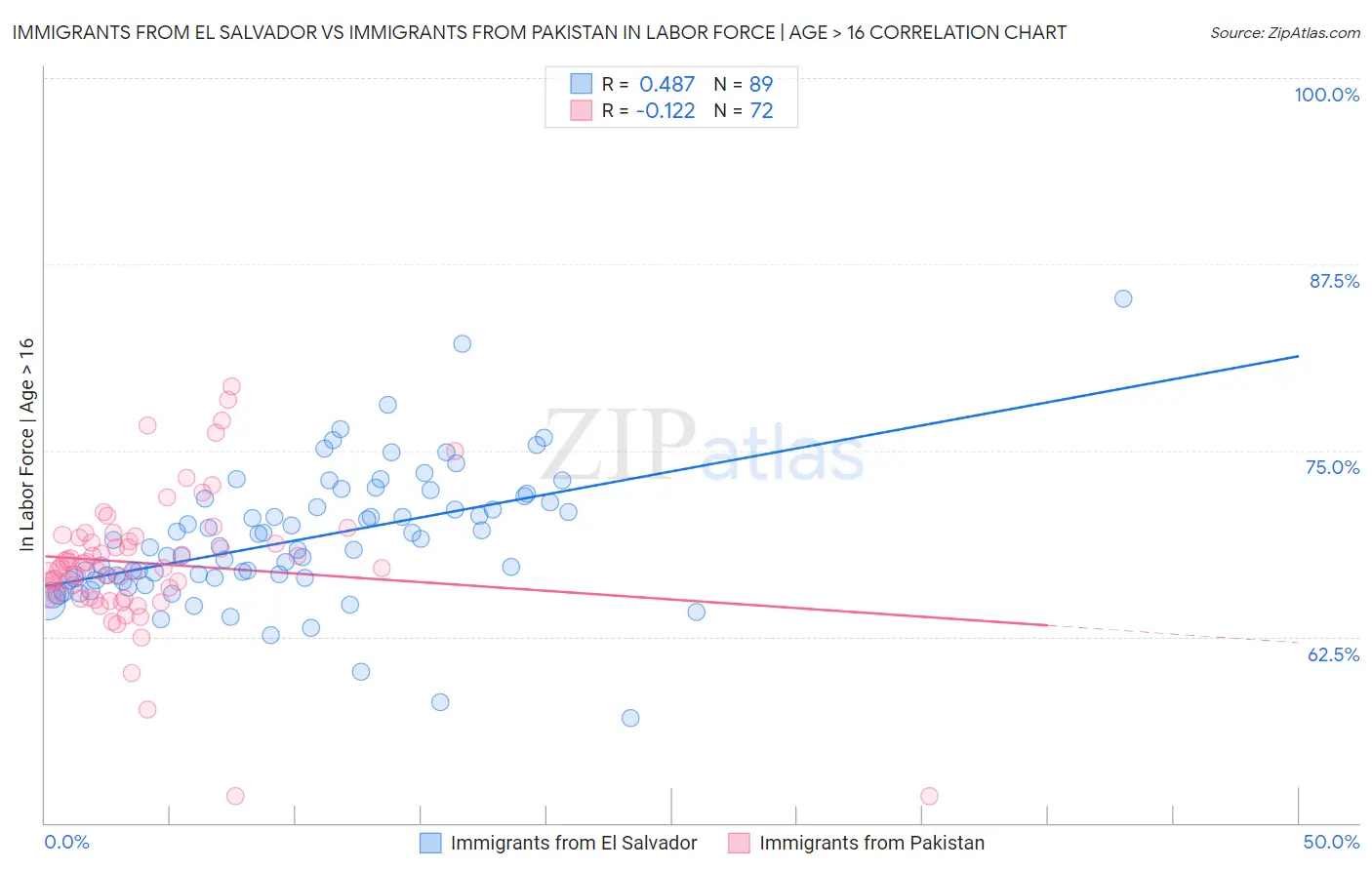 Immigrants from El Salvador vs Immigrants from Pakistan In Labor Force | Age > 16