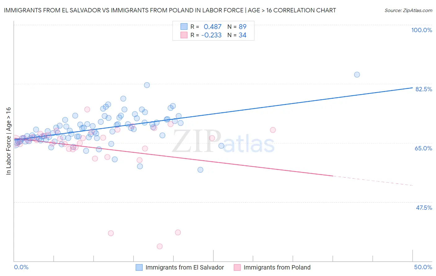 Immigrants from El Salvador vs Immigrants from Poland In Labor Force | Age > 16